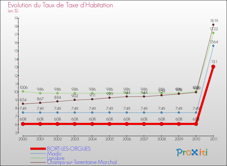Evolution du taux de la taxe d'habitation pour BORT-LES-ORGUES et les communes proches Comparaison des taux de la taxe d'habitation pour BORT-LES-ORGUES et les communes voisines