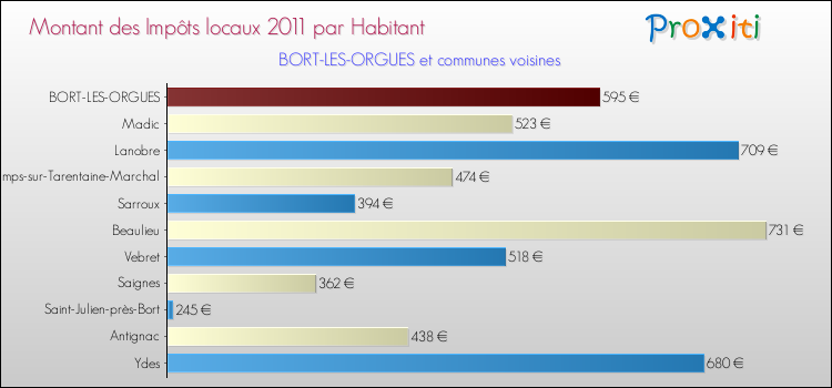 Montant des impôts locaux par Habitant pour BORT-LES-ORGUES et les communes proches Comparaison des impôts locaux par habitant pour BORT-LES-ORGUES et les communes voisines