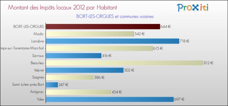 Montant des impôts locaux par Habitant pour BORT-LES-ORGUES et les communes proches Comparaison des impôts locaux par habitant pour BORT-LES-ORGUES et les communes voisines