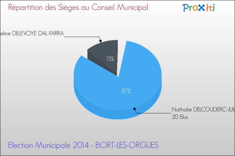 Répartition des élus au conseil municipal entre les listes à l'issue du 1er Tour des Elections Municipales 2014 de la commune de BORT-LES-ORGUES Elections Municipales 2014 - Répartition des élus au conseil municipal entre les listes à l'issue du 1er Tour pour la commune de BORT-LES-ORGUES