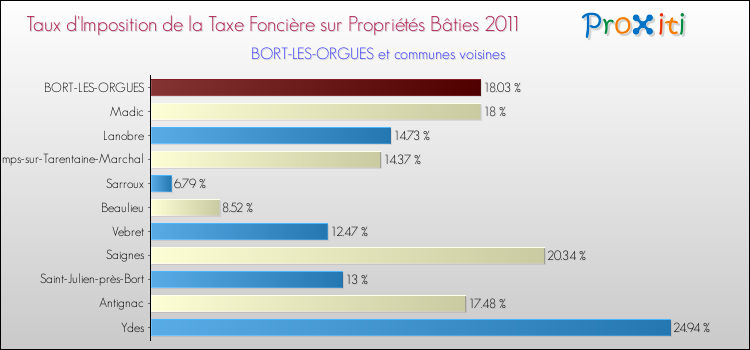 Taux d'imposition de la taxe foncière sur le bati 2011 pour BORT-LES-ORGUES et les communes proches Comparaison des taux d'imposition de la taxe foncière sur le bati 2011 pour BORT-LES-ORGUES et les communes voisines