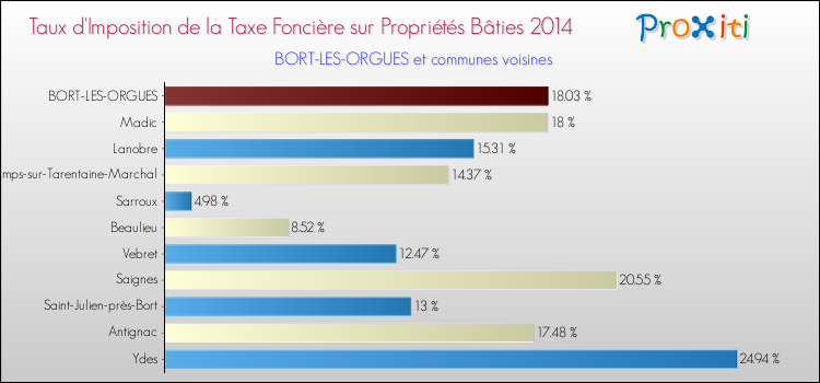Taux d'imposition de la taxe foncière sur le bati 2014 pour BORT-LES-ORGUES et les communes proches Comparaison des taux d'imposition de la taxe foncière sur le bati 2014 pour BORT-LES-ORGUES et les communes voisines