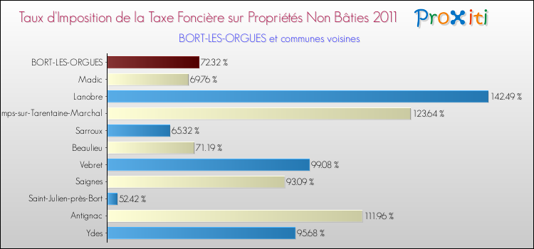 Taux d'imposition de la taxe foncière sur les immeubles et terrains non batis 2011 pour BORT-LES-ORGUES et les communes proches Comparaison des taux d'imposition de la taxe foncière sur les immeubles et terrains non batis 2011 pour BORT-LES-ORGUES et les communes voisines