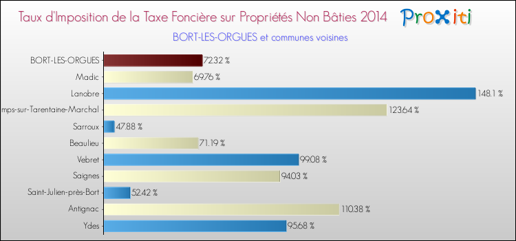 Taux d'imposition de la taxe foncière sur les immeubles et terrains non batis 2014 pour BORT-LES-ORGUES et les communes proches Comparaison des taux d'imposition de la taxe foncière sur les immeubles et terrains non batis 2014 pour BORT-LES-ORGUES et les communes voisines