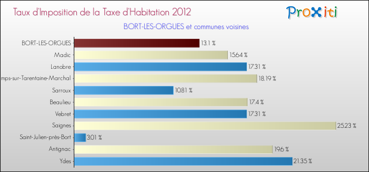 Taux d'imposition de la taxe d'habitation 2012 pour BORT-LES-ORGUES et les communes proches Comparaison des taux d'imposition de la taxe d'habitation 2012 pour BORT-LES-ORGUES et les communes voisines