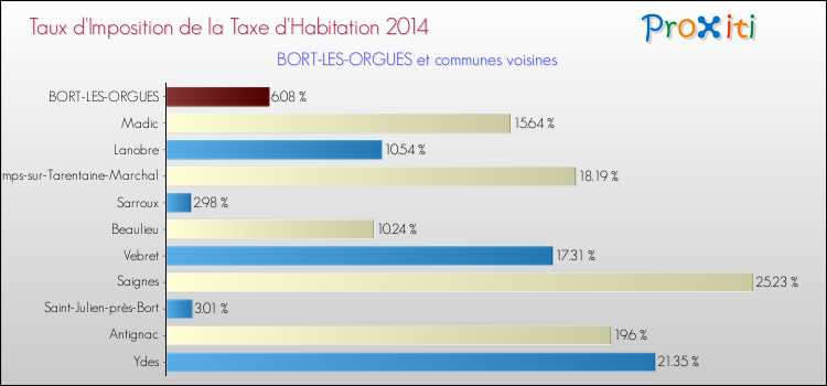 Taux d'imposition de la taxe d'habitation 2014 pour BORT-LES-ORGUES et les communes proches Comparaison des taux d'imposition de la taxe d'habitation 2014 pour BORT-LES-ORGUES et les communes voisines