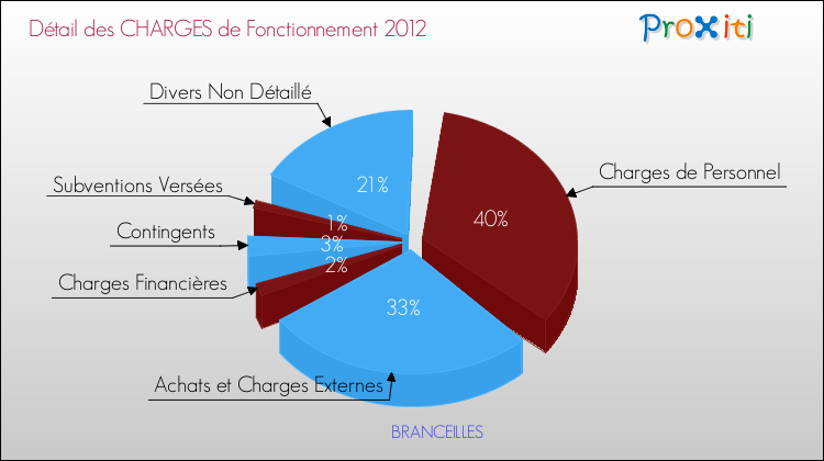 Décomposition des Charges de Fonctionnement 2012 de la commune de BRANCEILLES Charges de Fonctionnement 2012 pour la commune de BRANCEILLES