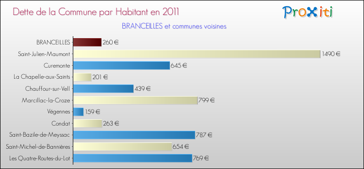 Dette par habitant de la commune en 2011 pour BRANCEILLES et les communes proches Comparaison de la dette par habitant de la commune en 2011 pour BRANCEILLES et les communes voisines