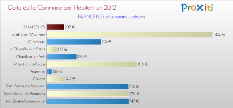 Dette par habitant de la commune en 2012 pour BRANCEILLES et les communes proches Comparaison de la dette par habitant de la commune en 2012 pour BRANCEILLES et les communes voisines
