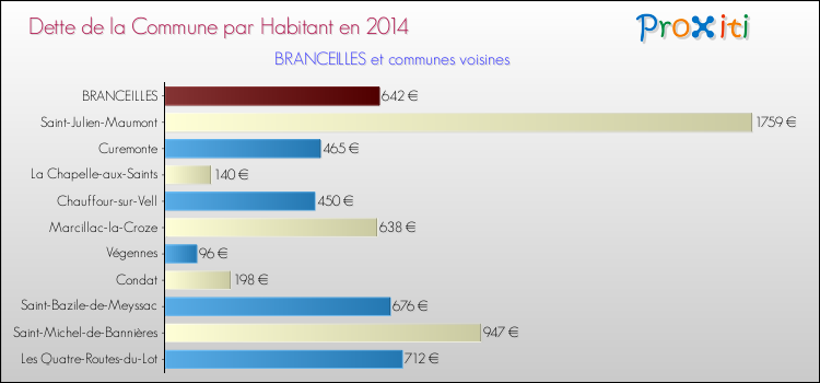 Dette par habitant de la commune en 2014 pour BRANCEILLES et les communes proches Comparaison de la dette par habitant de la commune en 2014 pour BRANCEILLES et les communes voisines