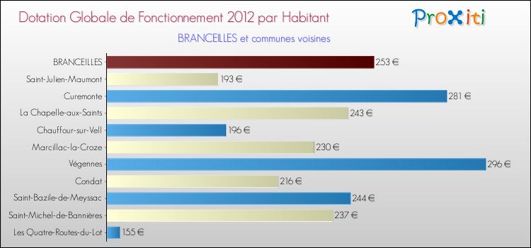 Montant des dotations globales de fonctionnement DGF par Habitant pour BRANCEILLES et les communes proches Comparaison des des dotations globales de fonctionnement DGF par habitant pour BRANCEILLES et les communes voisines
