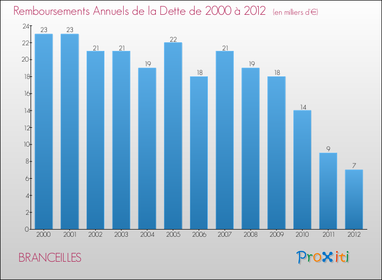 Evolution de l'annuité de la dette pour la commune de BRANCEILLES de 2000 à 2012 Annuités de la dette pour BRANCEILLES de 2000 à 2012