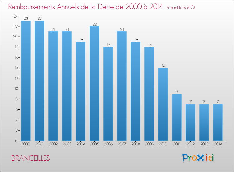 Evolution de l'annuité de la dette pour la commune de BRANCEILLES de 2000 à 2014 Annuités de la dette pour BRANCEILLES de 2000 à 2014