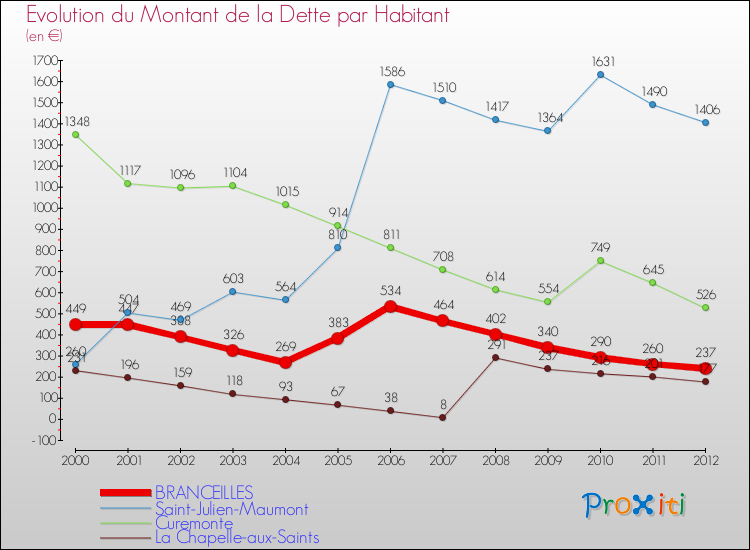 Evolution de la dette par habitant pour la commune de BRANCEILLES et les communes proches de 2000 à 2012 Comparaison de la dette par habitant pour BRANCEILLES et les communes voisines de 2000 à 2012