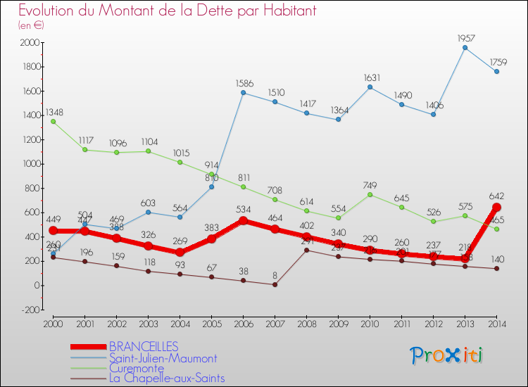 Evolution de la dette par habitant pour la commune de BRANCEILLES et les communes proches de 2000 à 2014 Comparaison de la dette par habitant pour BRANCEILLES et les communes voisines de 2000 à 2014