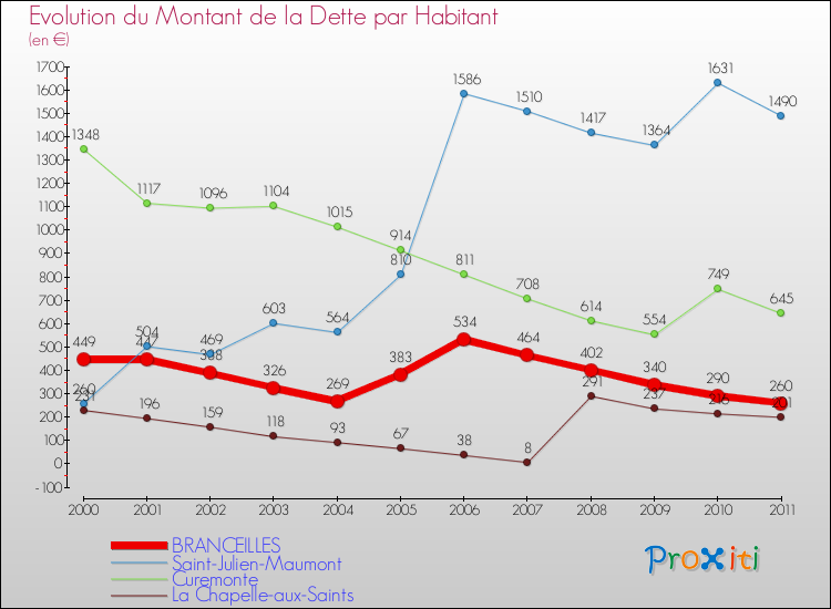 Evolution de la dette par habitant pour la commune de BRANCEILLES et les communes proches Comparaison de la dette par habitant pour BRANCEILLES et les communes voisines
