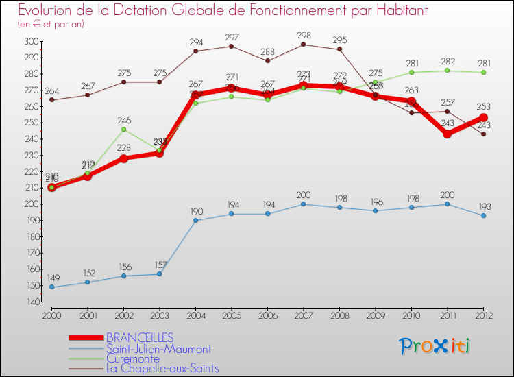 Evolution et montant de la dotation globale de fonctionnement par Habitant pour BRANCEILLES et les communes proches Comparaison des dotations globales de fonctionnement par habitant pour BRANCEILLES et les communes voisines