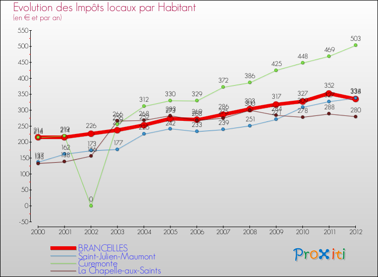 Evolution et montant des impôts locaux par Habitant pour BRANCEILLES et les communes proches Comparaison des impôts locaux par habitant pour BRANCEILLES et les communes voisines