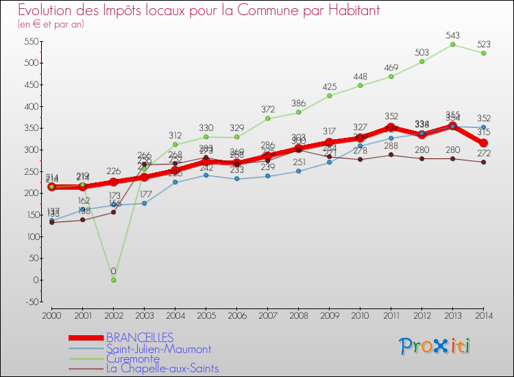 Evolution et montant des impôts locaux par Habitant pour BRANCEILLES et les communes proches de 2000 à 2014 Comparaison des impôts locaux par habitant pour BRANCEILLES et les communes voisines de 2000 à 2014