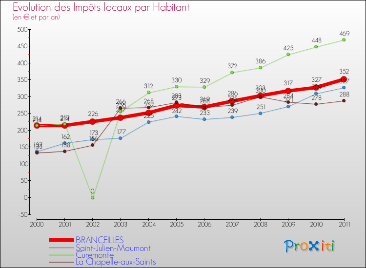 Evolution et montant des impôts locaux par Habitant pour BRANCEILLES et les communes proches Comparaison des impôts locaux par habitant pour BRANCEILLES et les communes voisines