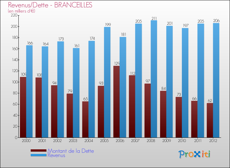 Evolution comparée de la dette et des revenus pour la commune de BRANCEILLES de 2000 à 2012 Comparaison de la dette et des revenus pour BRANCEILLES de 2000 à 2012