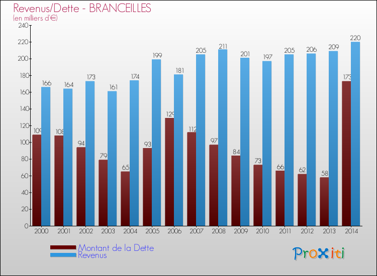 Evolution comparée de la dette et des revenus pour la commune de BRANCEILLES de 2000 à 2014 Comparaison de la dette et des revenus pour BRANCEILLES de 2000 à 2014