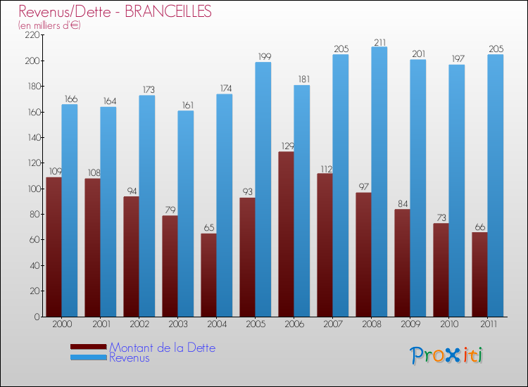 Evolution comparée de la dette et des revenus pour la commune de BRANCEILLES de 2000 à 2011 Comparaison de la dette et des revenus pour BRANCEILLES de 2000 à 2011