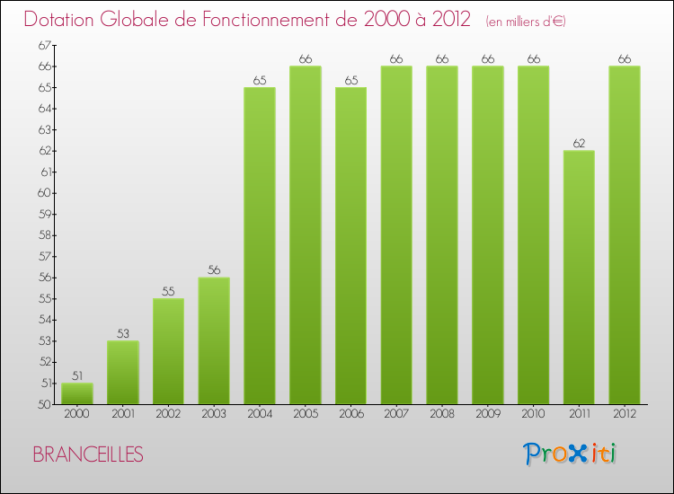 Evolution du montant de la Dotation Globale de Fonctionnement pour la commune de BRANCEILLES de 2000 à 2012 Evolution du montant de la Dotation Globale de Fonctionnement pour BRANCEILLES de 2000 à 2012