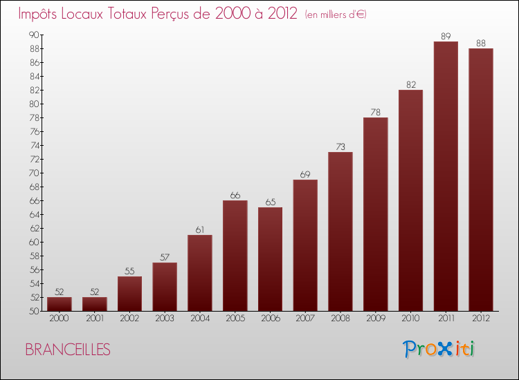 Evolution des Impôts Locaux pour la commune de BRANCEILLES de 2000 à 2012 Evolution des Impôts Locaux pour BRANCEILLES de 2000 à 2012
