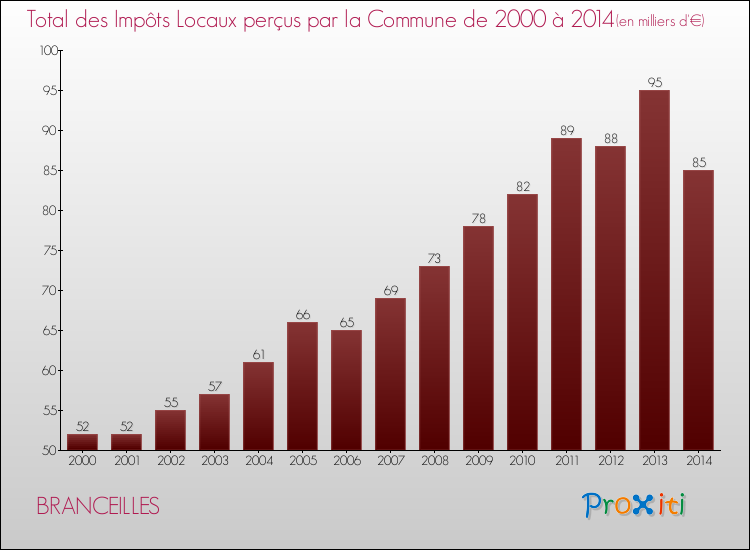 Evolution des Impôts Locaux pour la commune de BRANCEILLES de 2000 à 2014 Evolution des Impôts Locaux pour BRANCEILLES de 2000 à 2014