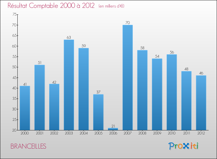 Evolution du résultat comptable pour la commune de BRANCEILLES de 2000 à 2012 Evolution du résultat comptable pour BRANCEILLES de 2000 à 2012