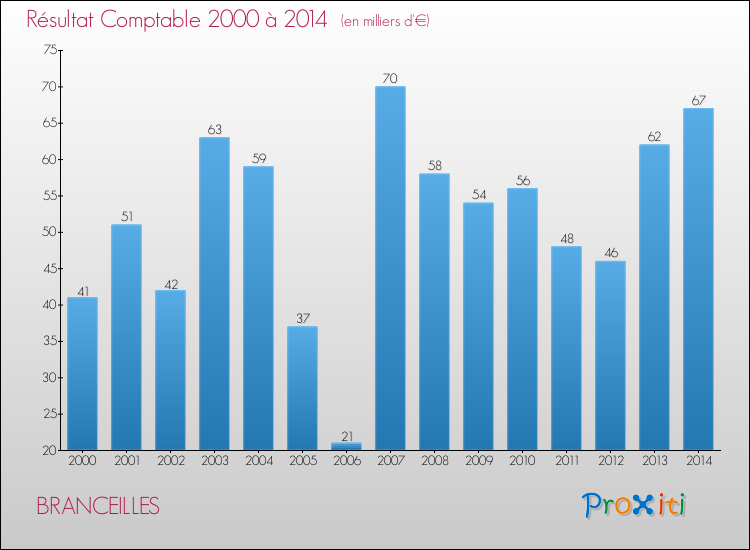 Evolution du résultat comptable pour la commune de BRANCEILLES de 2000 à 2014 Evolution du résultat comptable pour BRANCEILLES de 2000 à 2014