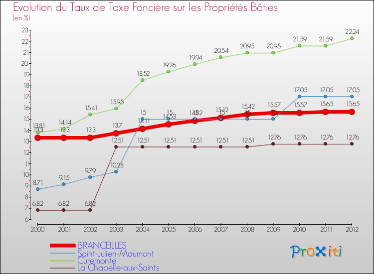 Evolution du taux de la taxe foncière sur le bati pour BRANCEILLES et les communes proches de 2000 à 2012 Comparaison des taux de taxe foncière sur le bati pour BRANCEILLES et les communes voisines de 2000 à 2012