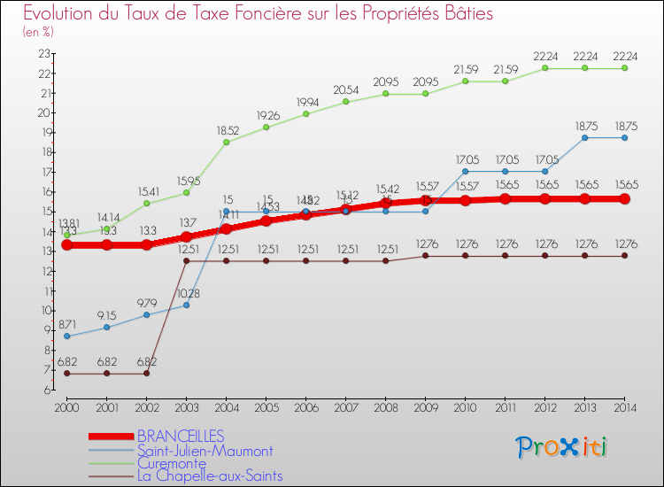 Evolution du taux de la taxe foncière sur le bati pour BRANCEILLES et les communes proches de 2000 à 2014 Comparaison des taux de taxe foncière sur le bati pour BRANCEILLES et les communes voisines de 2000 à 2014