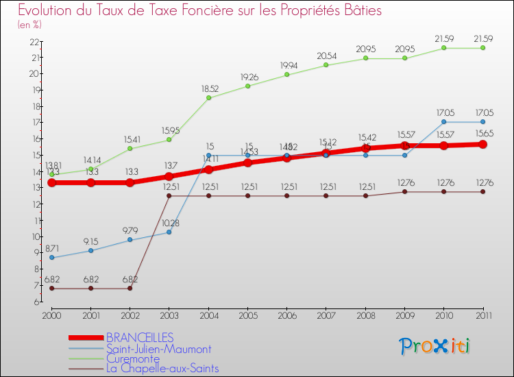 Evolution du taux de la taxe foncière sur le bati pour BRANCEILLES et les communes proches Comparaison des taux de taxe foncière sur le bati pour BRANCEILLES et les communes voisines