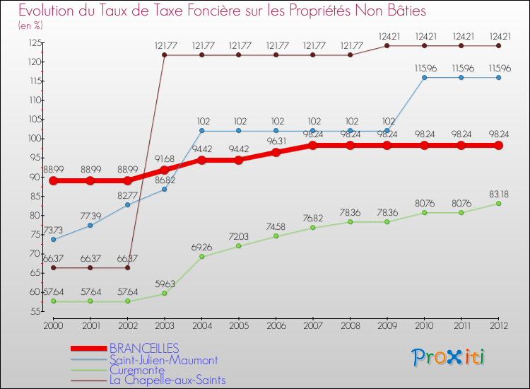Evolution du taux de la taxe foncière sur les immeubles et terrains non batis pour BRANCEILLES et les communes proches de 2000 à 2012 Comparaison des taux de la taxe foncière sur les immeubles et terrains non batis pour BRANCEILLES et les communes voisines de 2000 à 2012