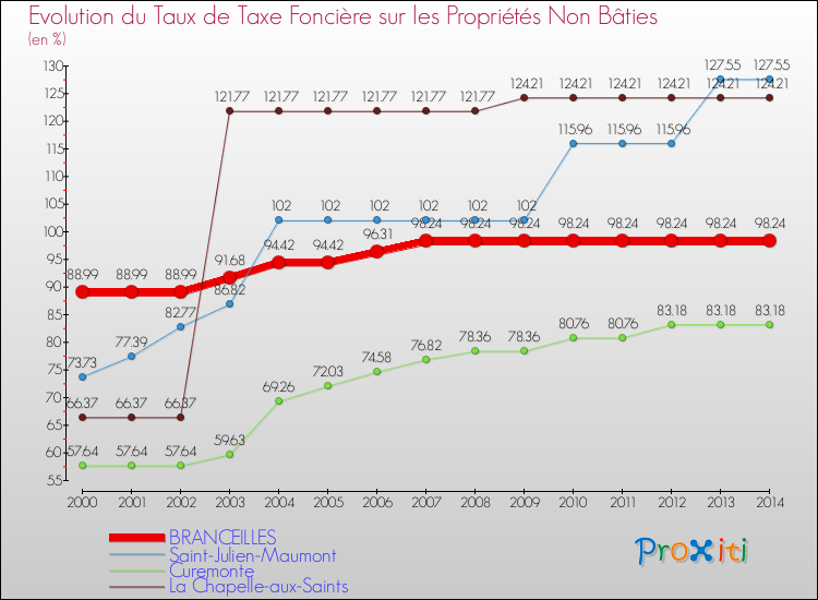 Evolution du taux de la taxe foncière sur les immeubles et terrains non batis pour BRANCEILLES et les communes proches de 2000 à 2014 Comparaison des taux de la taxe foncière sur les immeubles et terrains non batis pour BRANCEILLES et les communes voisines de 2000 à 2014