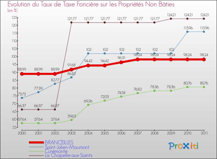 Evolution du taux de la taxe foncière sur les immeubles et terrains non batis pour BRANCEILLES et les communes proches Comparaison des taux de la taxe foncière sur les immeubles et terrains non batis pour BRANCEILLES et les communes voisines