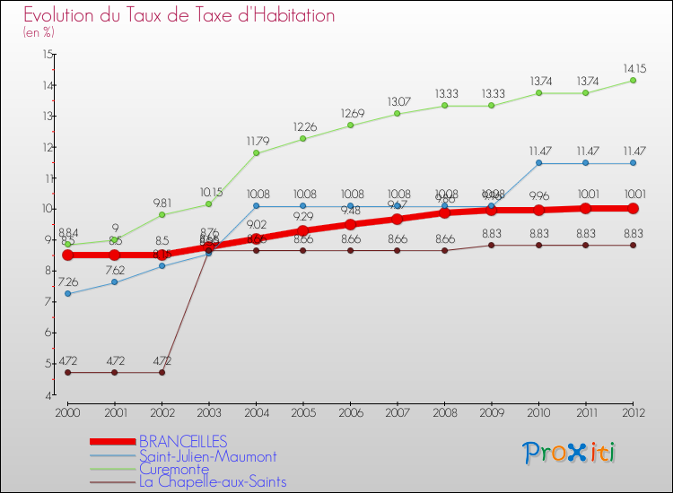 Evolution du taux de la taxe d'habitation pour BRANCEILLES et les communes proches Comparaison des taux de la taxe d'habitation pour BRANCEILLES et les communes voisines