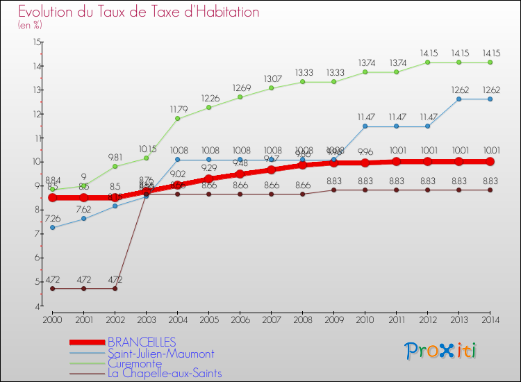 Evolution du taux de la taxe d'habitation pour BRANCEILLES et les communes proches de 2000 à 2014 Comparaison des taux de la taxe d'habitation pour BRANCEILLES et les communes voisines de 2000 à 2014