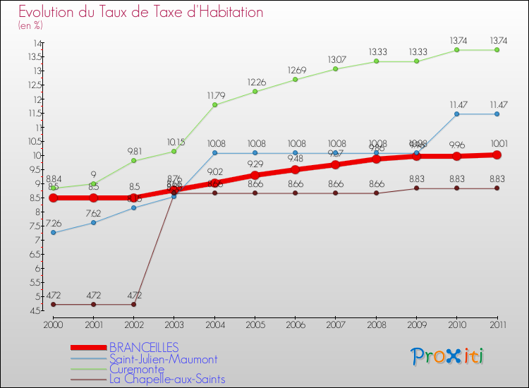 Evolution du taux de la taxe d'habitation pour BRANCEILLES et les communes proches Comparaison des taux de la taxe d'habitation pour BRANCEILLES et les communes voisines