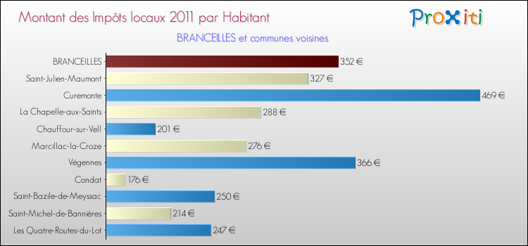 Montant des impôts locaux par Habitant pour BRANCEILLES et les communes proches Comparaison des impôts locaux par habitant pour BRANCEILLES et les communes voisines