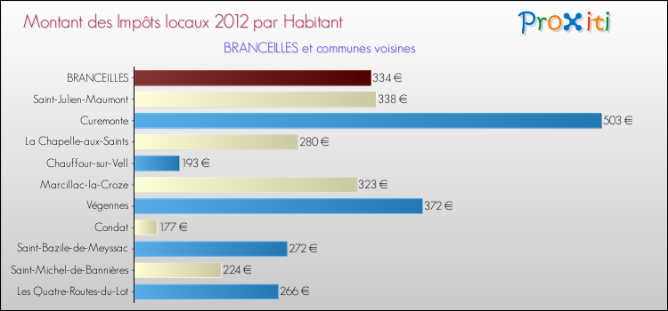 Montant des impôts locaux par Habitant pour BRANCEILLES et les communes proches Comparaison des impôts locaux par habitant pour BRANCEILLES et les communes voisines