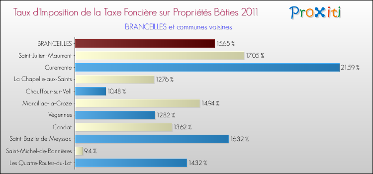 Taux d'imposition de la taxe foncière sur le bati 2011 pour BRANCEILLES et les communes proches Comparaison des taux d'imposition de la taxe foncière sur le bati 2011 pour BRANCEILLES et les communes voisines