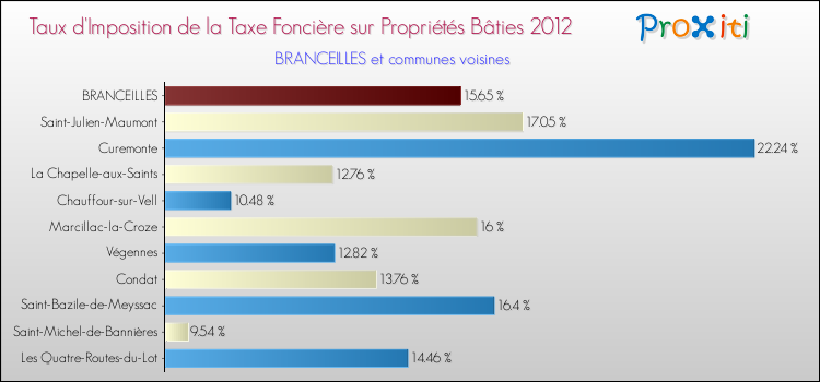 Taux d'imposition de la taxe foncière sur le bati 2012 pour BRANCEILLES et les communes proches Comparaison des taux d'imposition de la taxe foncière sur le bati 2012 pour BRANCEILLES et les communes voisines