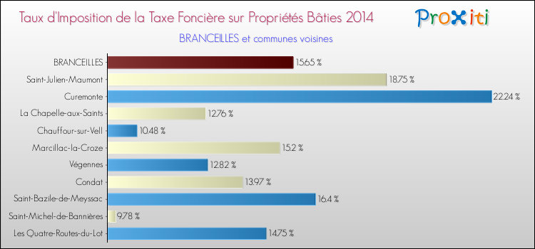 Taux d'imposition de la taxe foncière sur le bati 2014 pour BRANCEILLES et les communes proches Comparaison des taux d'imposition de la taxe foncière sur le bati 2014 pour BRANCEILLES et les communes voisines