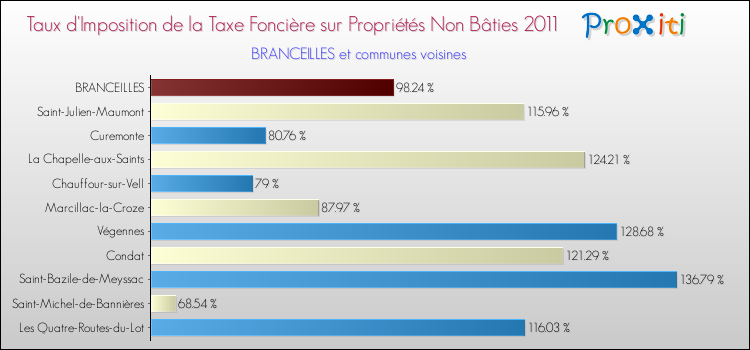 Taux d'imposition de la taxe foncière sur les immeubles et terrains non batis 2011 pour BRANCEILLES et les communes proches Comparaison des taux d'imposition de la taxe foncière sur les immeubles et terrains non batis 2011 pour BRANCEILLES et les communes voisines