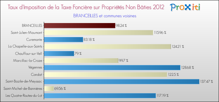 Taux d'imposition de la taxe foncière sur les immeubles et terrains non batis 2012 pour BRANCEILLES et les communes proches Comparaison des taux d'imposition de la taxe foncière sur les immeubles et terrains non batis 2012 pour BRANCEILLES et les communes voisines
