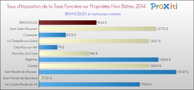 Taux d'imposition de la taxe foncière sur les immeubles et terrains non batis 2014 pour BRANCEILLES et les communes proches Comparaison des taux d'imposition de la taxe foncière sur les immeubles et terrains non batis 2014 pour BRANCEILLES et les communes voisines