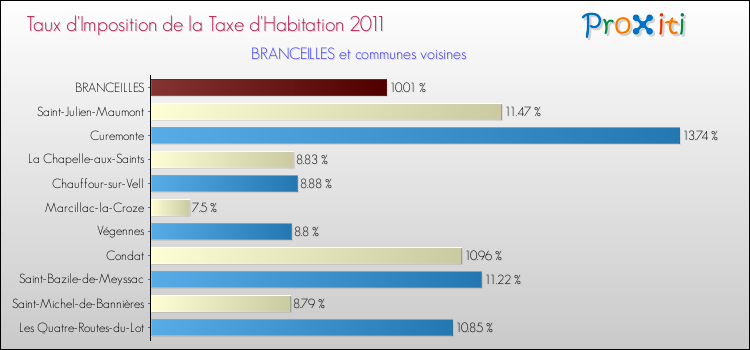 Taux d'imposition de la taxe d'habitation 2011 pour BRANCEILLES et les communes proches Comparaison des taux d'imposition de la taxe d'habitation 2011 pour BRANCEILLES et les communes voisines